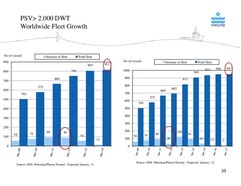 FEBRUARY 2012 CORPORATE PRESENTATION – Farstad Shipping Asa – slide 35