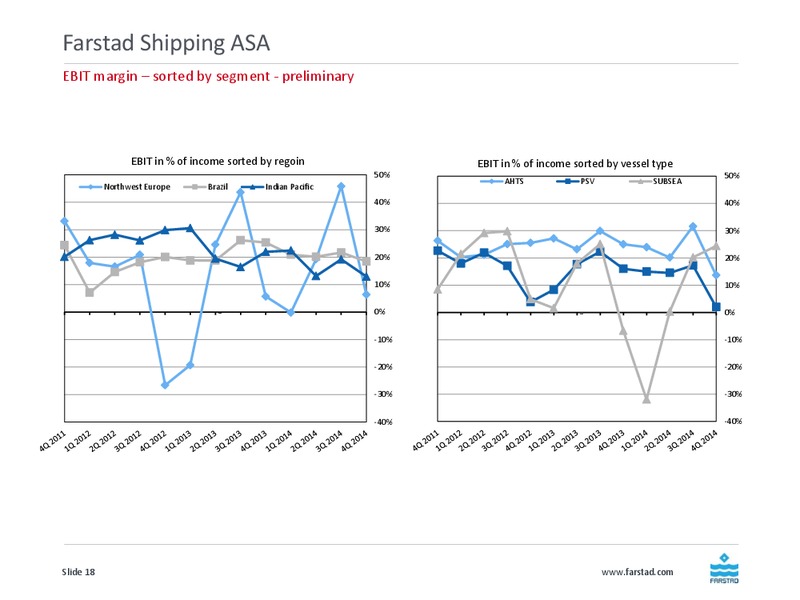 Q4 2014 EARNINGS CALL – Farstad Shipping Asa – slide 18