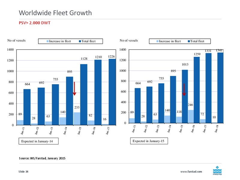 Q4 2014 EARNINGS CALL – Farstad Shipping Asa – slide 34