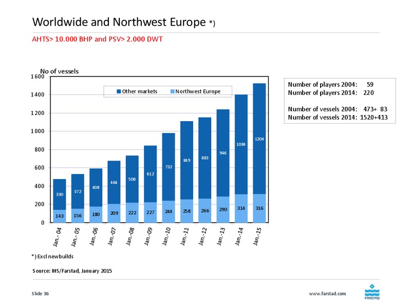 Q4 2014 EARNINGS CALL – Farstad Shipping Asa – slide 36