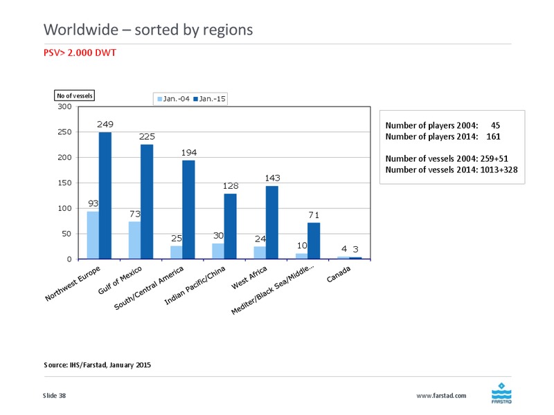 Q4 2014 EARNINGS CALL – Farstad Shipping Asa – slide 38