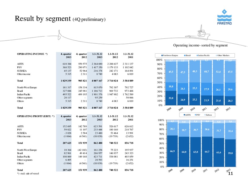 FEBRUARY 2014 CORPORATE PRESENTATION – Farstad Shipping Asa – slide 11