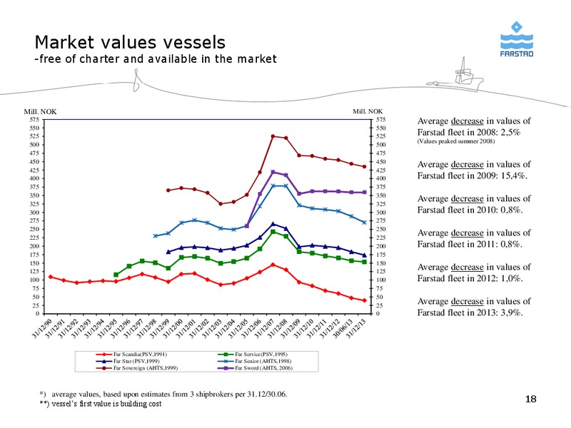 FEBRUARY 2014 CORPORATE PRESENTATION – Farstad Shipping Asa – slide 18