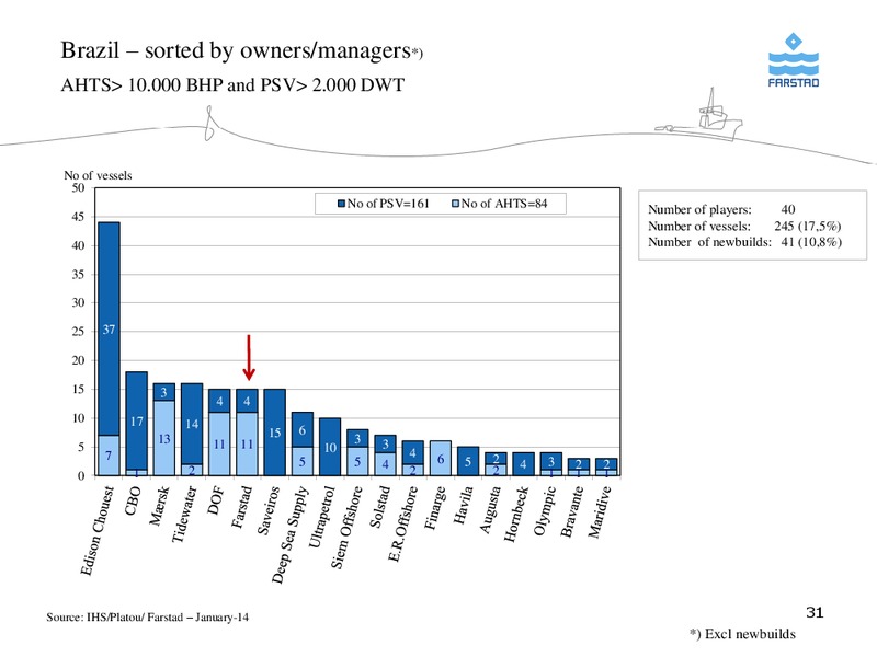 FEBRUARY 2014 CORPORATE PRESENTATION – Farstad Shipping Asa – slide 31