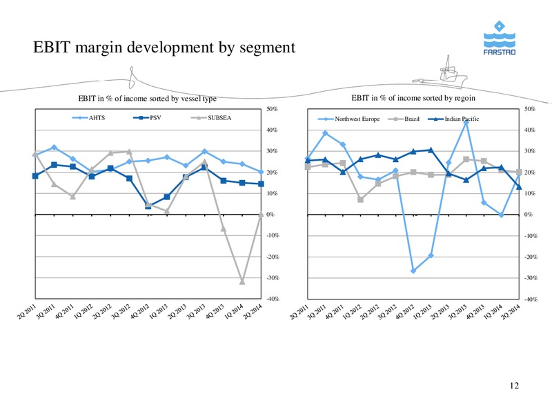 AUGUST 2014 CORPORATE PRESENTATION – Farstad Shipping Asa – slide 12