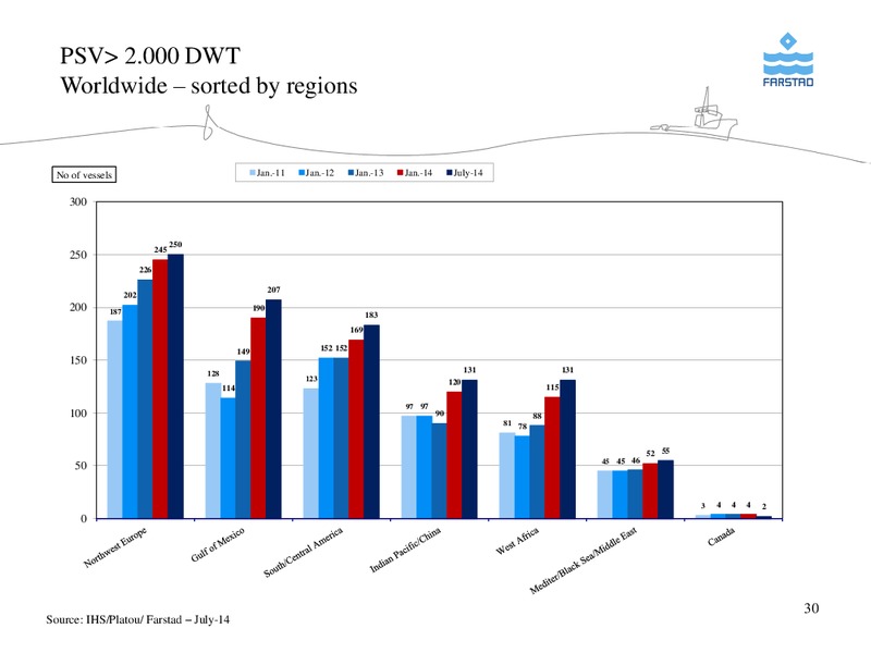 AUGUST 2014 CORPORATE PRESENTATION – Farstad Shipping Asa – slide 30