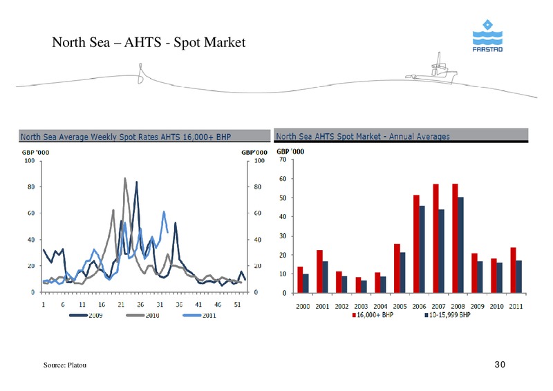 AUGUST 2011 CORPORATE PRESENTATION – Farstad Shipping Asa – slide 30
