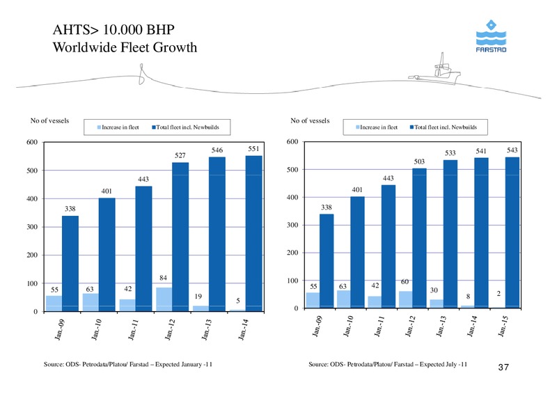 AUGUST 2011 CORPORATE PRESENTATION – Farstad Shipping Asa – slide 37