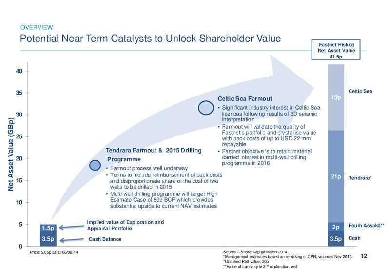 Annual General Meeting – Fastnet Oil & Gas Plc – slide 11