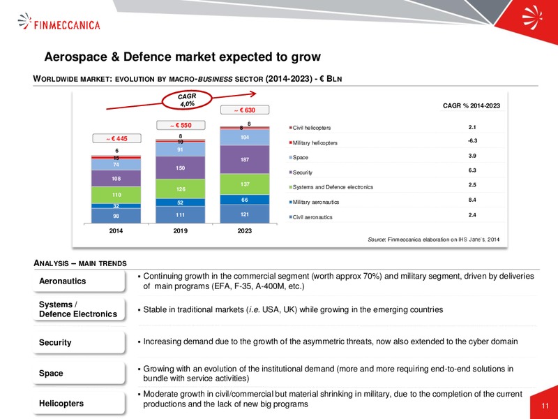 Industrial Plan Presentation – Finmeccanica – slide 11