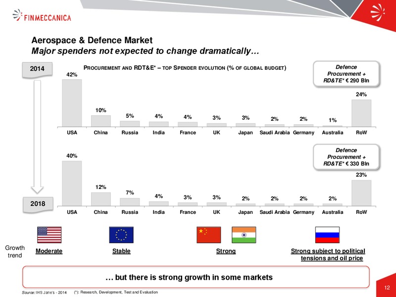 Industrial Plan Presentation – Finmeccanica – slide 12