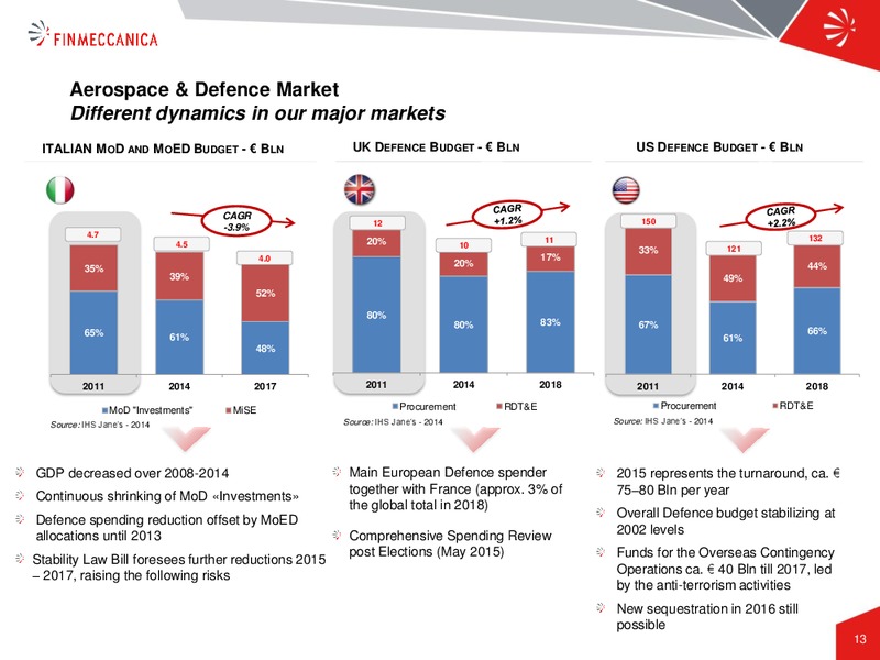 Industrial Plan Presentation – Finmeccanica – slide 13