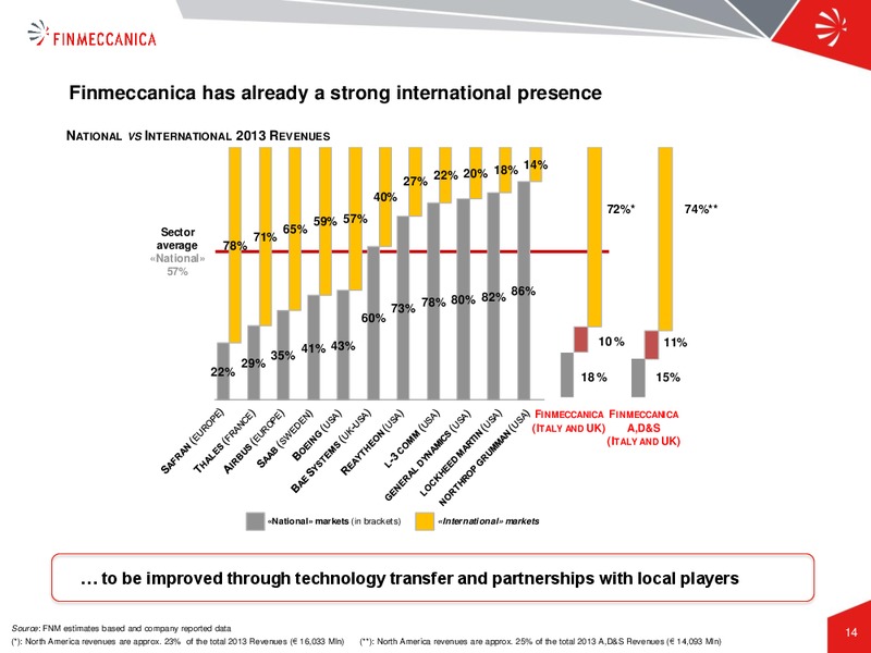 Industrial Plan Presentation – Finmeccanica – slide 14