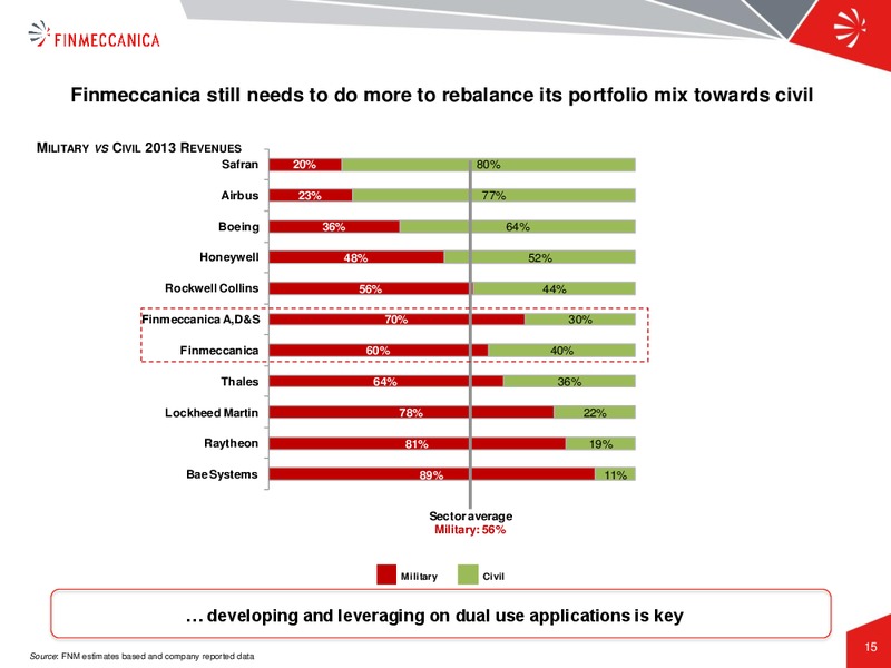 Industrial Plan Presentation – Finmeccanica – slide 15