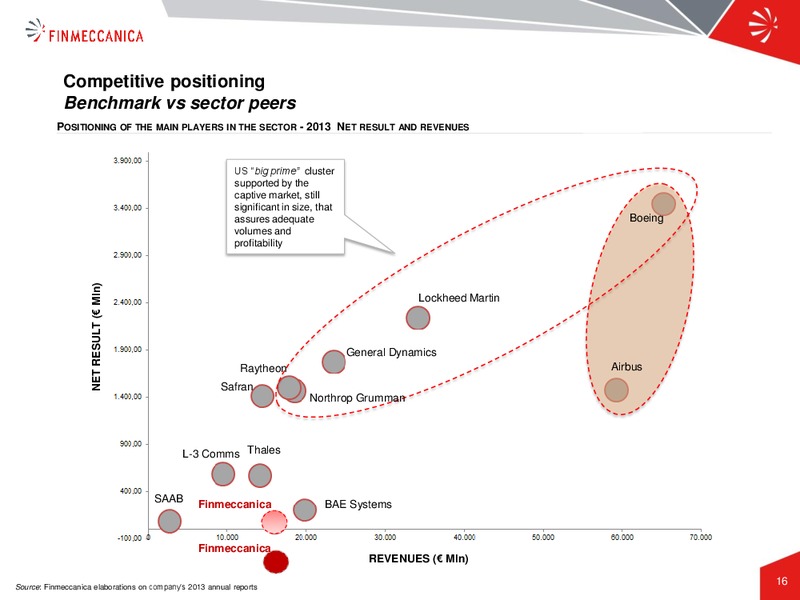 Industrial Plan Presentation – Finmeccanica – slide 16