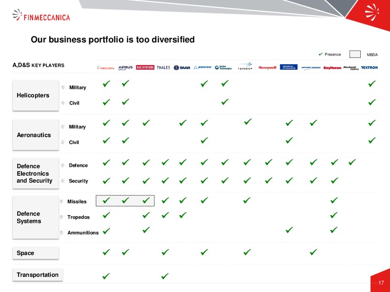 Industrial Plan Presentation – Finmeccanica – slide 17