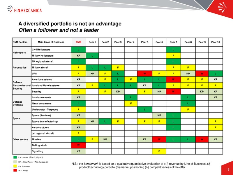 Industrial Plan Presentation – Finmeccanica – slide 18