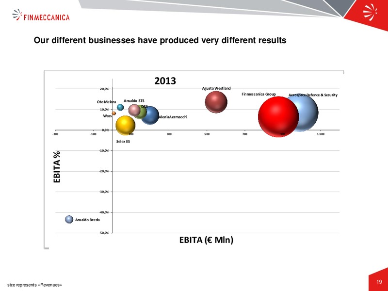 Industrial Plan Presentation – Finmeccanica – slide 19
