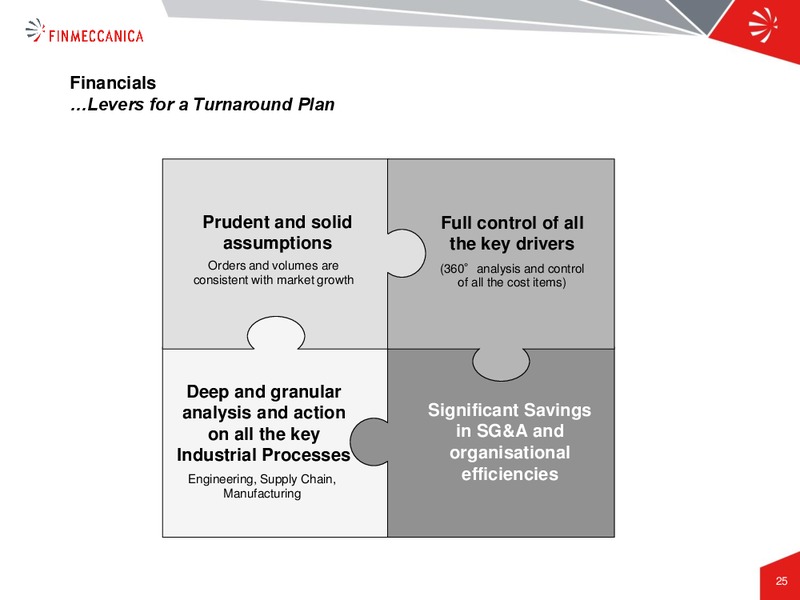 Industrial Plan Presentation – Finmeccanica – slide 25