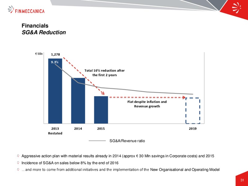 Industrial Plan Presentation – Finmeccanica – slide 31