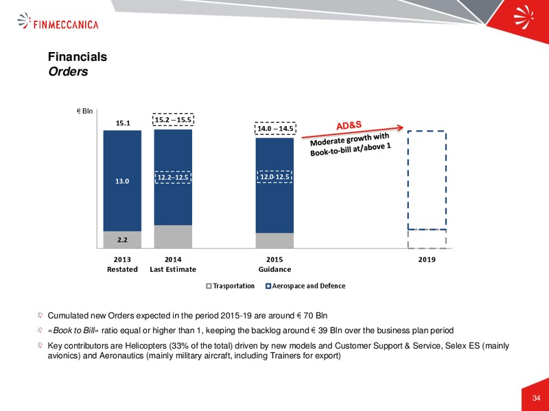 Industrial Plan Presentation – Finmeccanica – slide 34