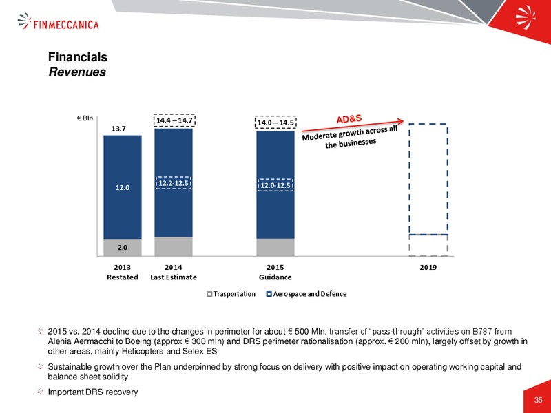 Industrial Plan Presentation – Finmeccanica – slide 35