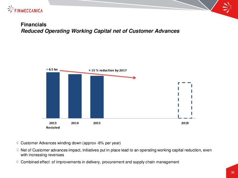 Industrial Plan Presentation – Finmeccanica – slide 38