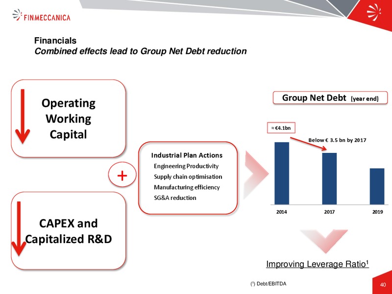 Industrial Plan Presentation – Finmeccanica – slide 40