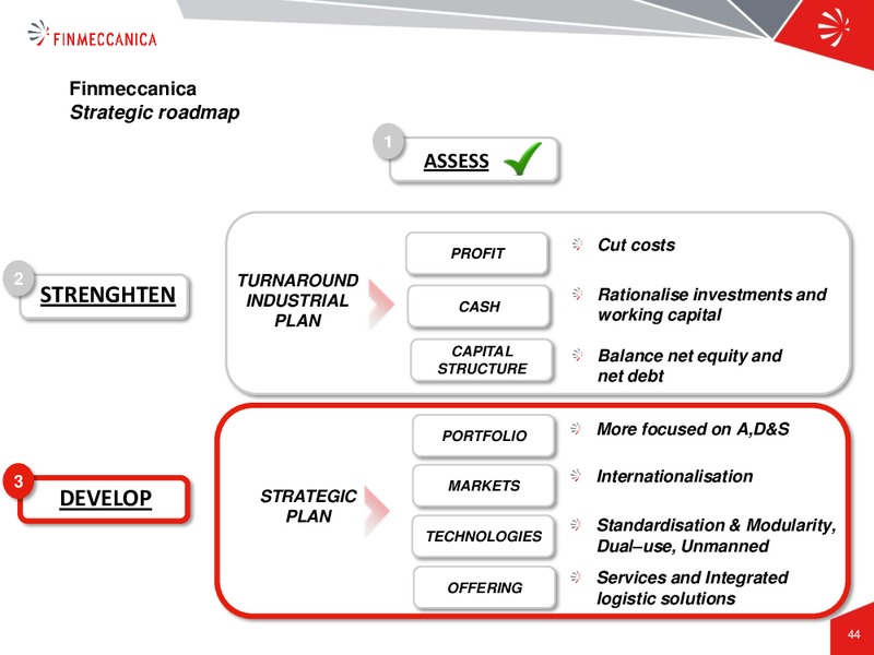 Industrial Plan Presentation – Finmeccanica – slide 44