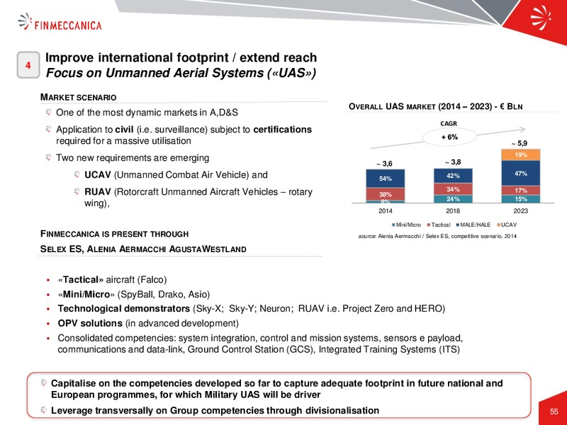 Industrial Plan Presentation – Finmeccanica – slide 55