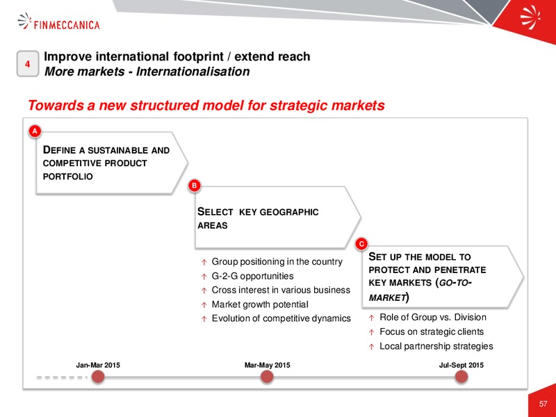 Industrial Plan Presentation – Finmeccanica – slide 57