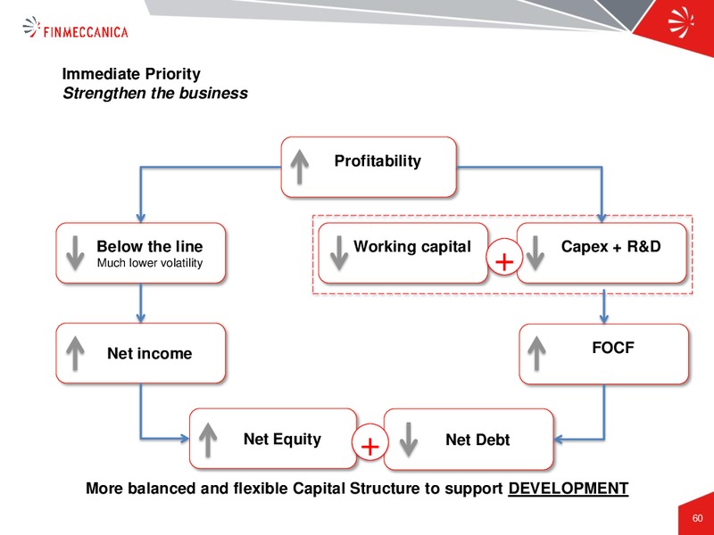 Industrial Plan Presentation – Finmeccanica – slide 60
