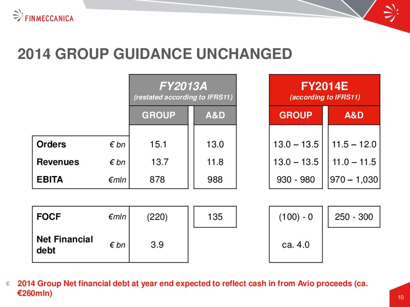 Q! 2014 RESULTS PRESENTATION – Finmeccanica – slide 10