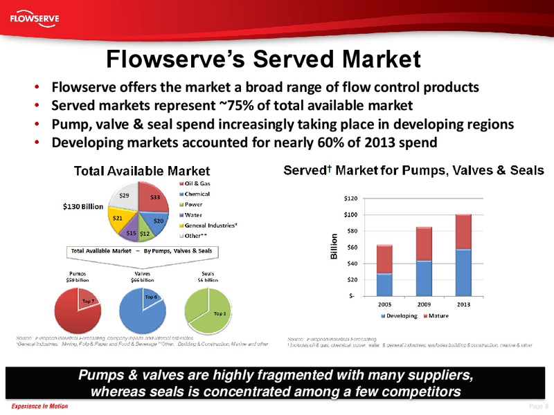 Credit Suisse Global Industrials Conference – Flowserve Corp. – slide 7