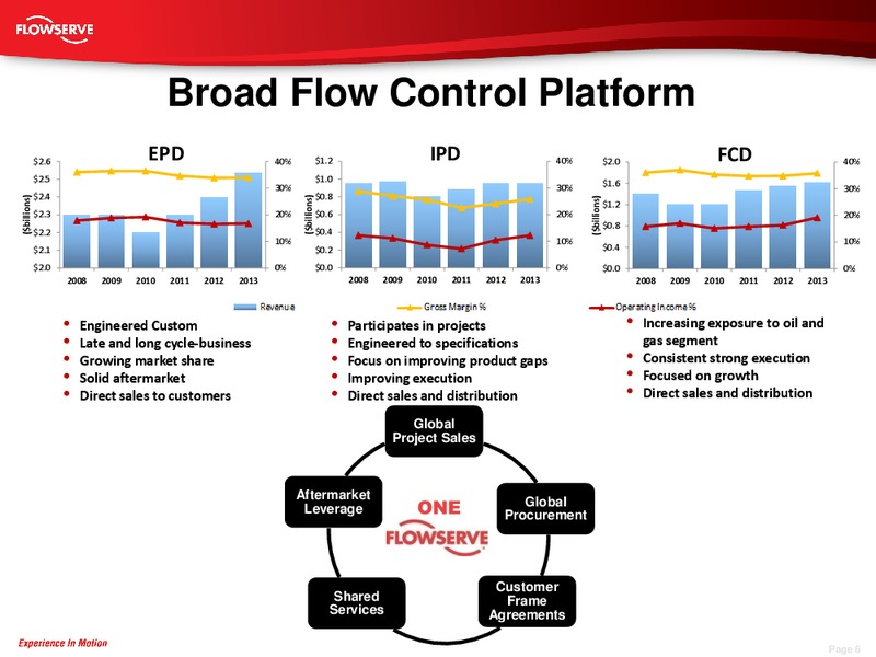 Barclays Energy Power Conference – Flowserve Corp. – slide 5