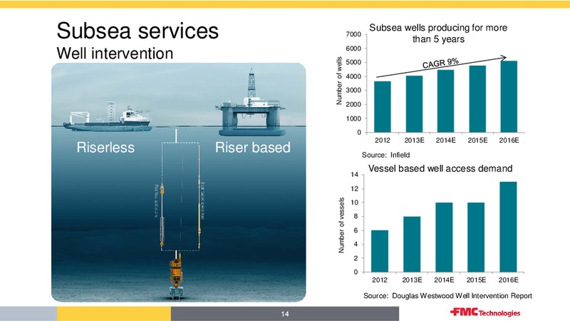 CREDIT SISSE ANNUAL ENERGY SUMMIT – Fmc Technologies, Inc. – slide 14