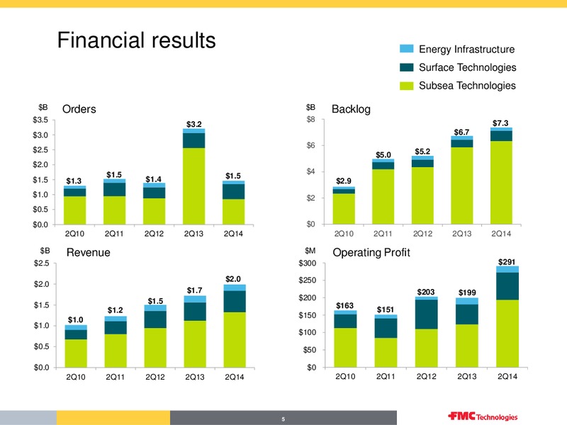 FMC TECHNOLOGIES OVERVIEW Q3 2014 – Fmc Technologies, Inc. – slide 5