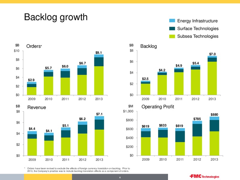 Q4 OVERVIEW – Fmc Technologies, Inc. – slide 4