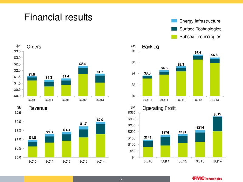Q4 OVERVIEW – Fmc Technologies, Inc. – slide 5