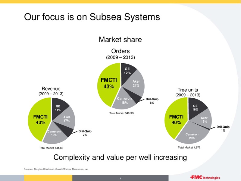 Q4 OVERVIEW – Fmc Technologies, Inc. – slide 7