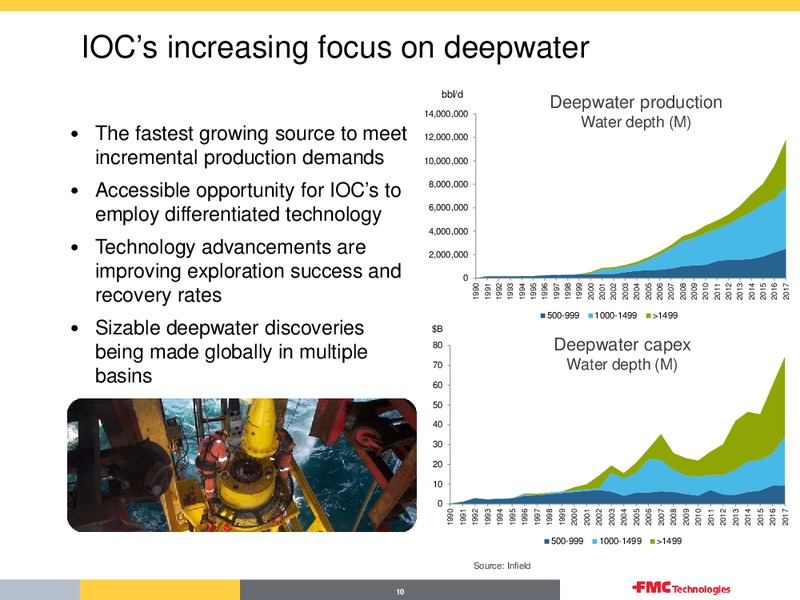 Q4 OVERVIEW – Fmc Technologies, Inc. – slide 10