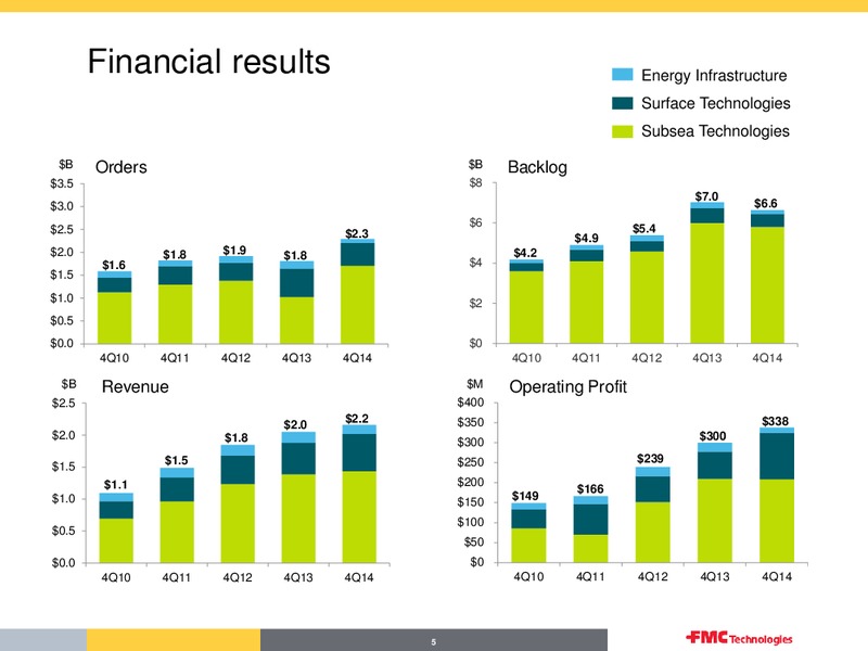 FMC Technologies Overview First Quarter 2015 – Fmc Technologies, Inc. – slide 5