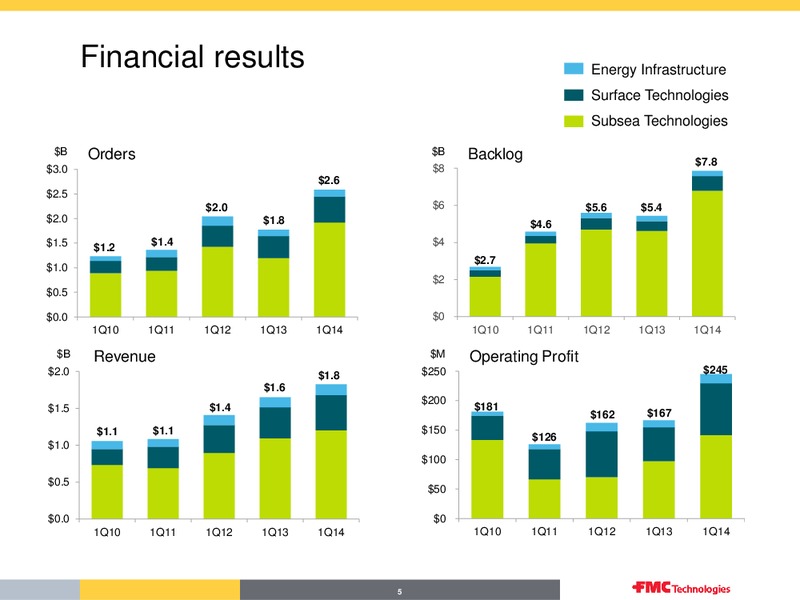 FMC Technologies Overview Second Quarter 2014 – Fmc Technologies, Inc. – slide 5