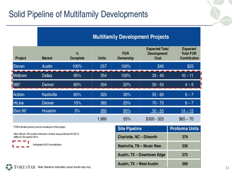 Fourth Quarter & Full Year 2014 Financial Results – Forestar Group Inc. – slide 11