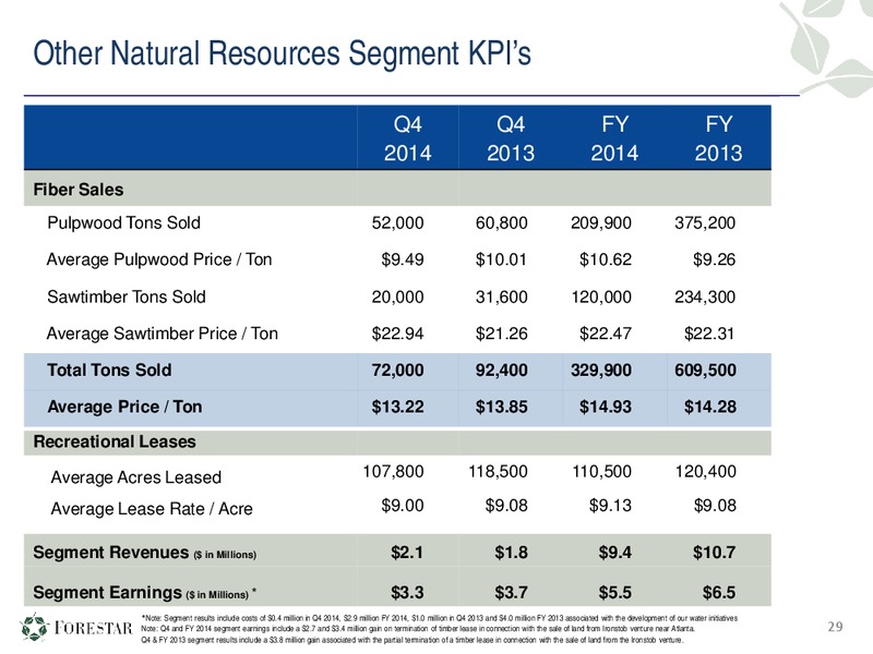Fourth Quarter & Full Year 2014 Financial Results – Forestar Group Inc. – slide 28