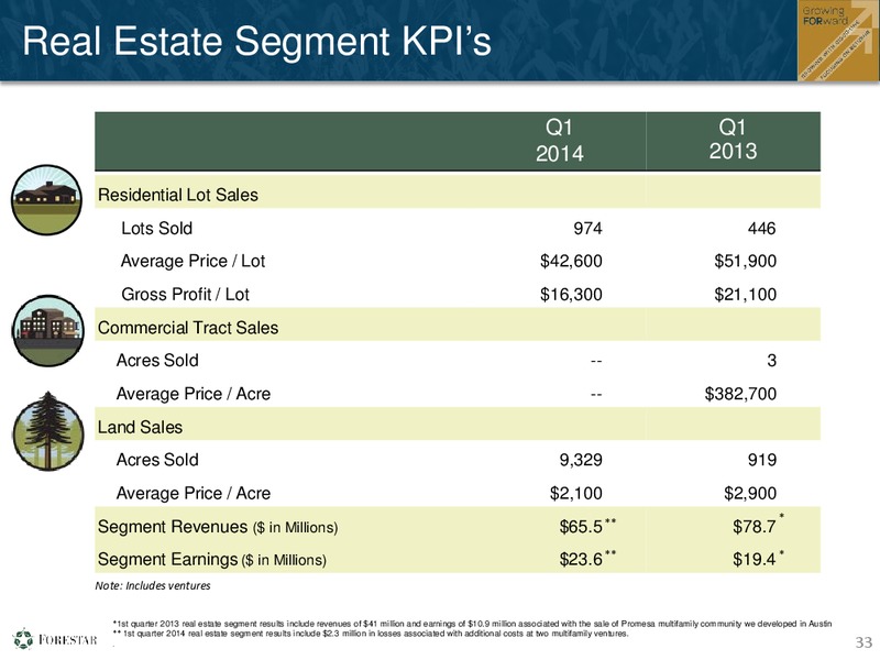 FIRST QUARTER 2014 FINANCIAL RESULTS – Forestar Group Inc. – slide 32