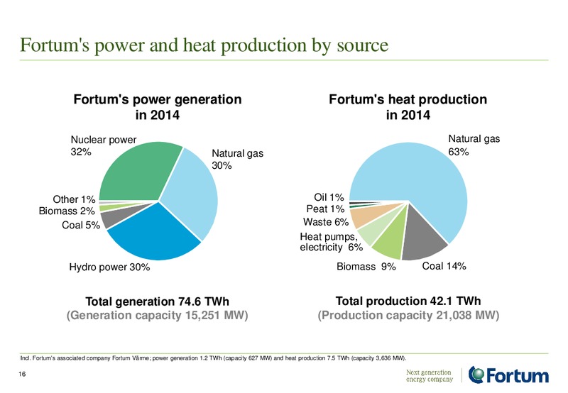 Investor Analyst Material – Fortum – slide 16