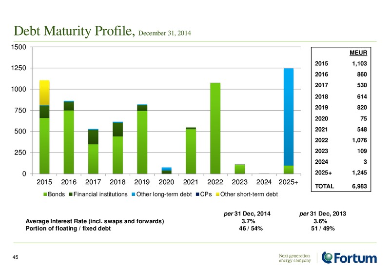 Investor Analyst Material – Fortum – slide 45