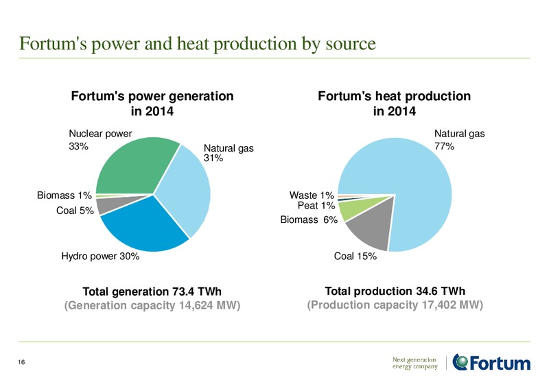 INVESTOR PRESENTATION – Fortum – slide 16