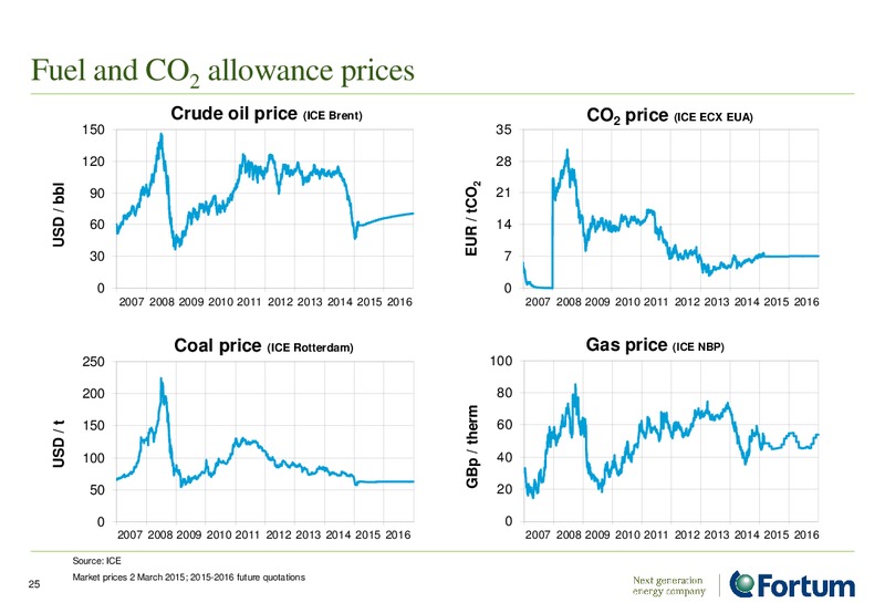 INVESTOR PRESENTATION – Fortum – slide 25